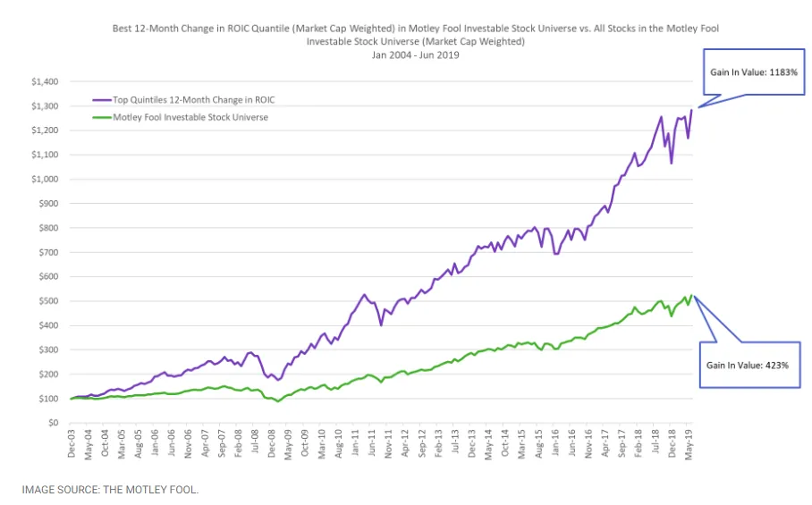 Grafico comparando el rendimiento de empresas de alto ROIC con el resto del mercado