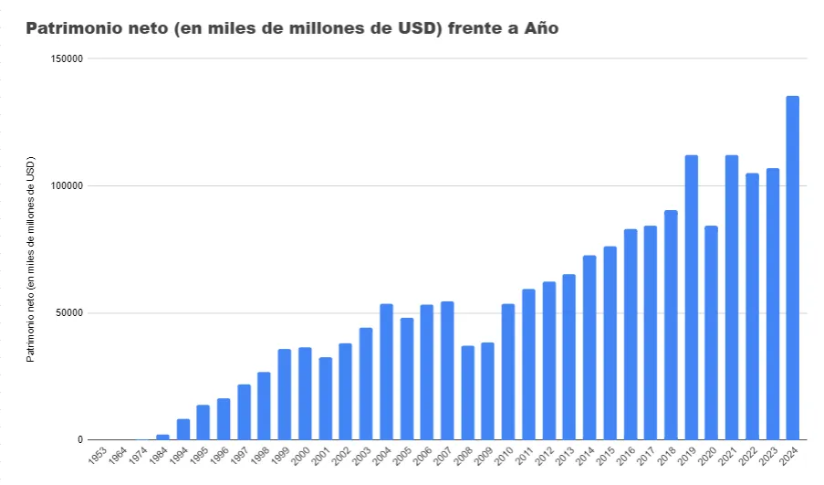 evolución del patrimonio neto de Warren Buffet