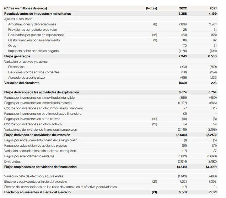 Estados de flujo de efectivo de Inditex