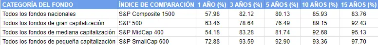 Resultados fondos de gestión activa